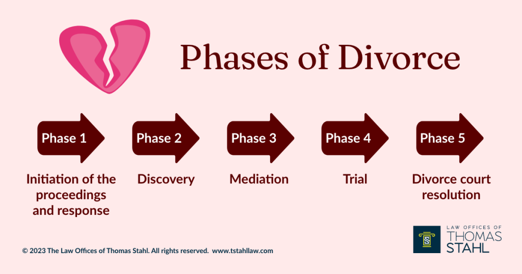 Infographic of the phases of divorce